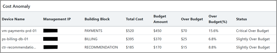 Cost Anomaly