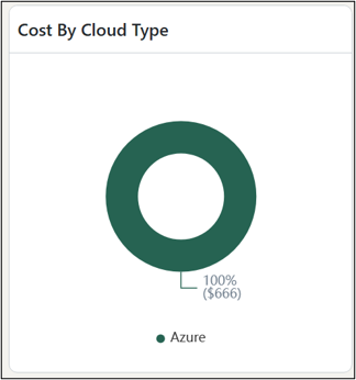 Cost by Cloud Type