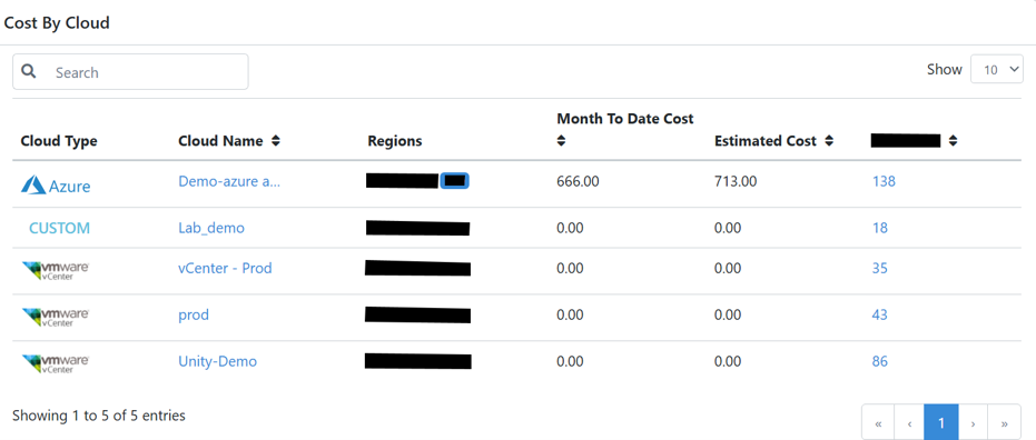 Cost by Cloud