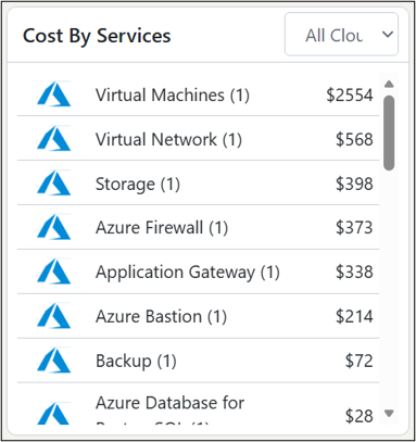 Cost by Services