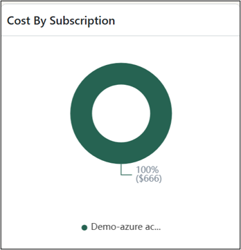 Cost by Subscription