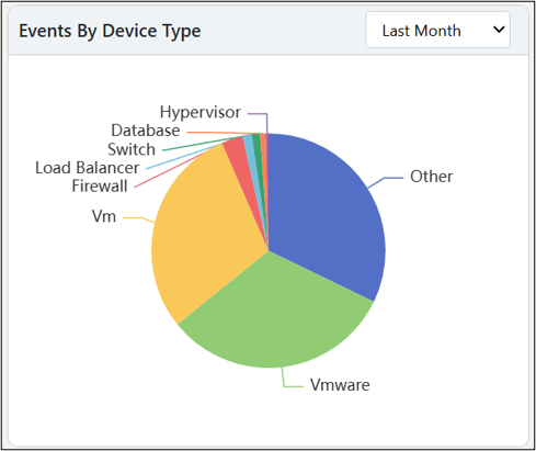 Event by Device Type