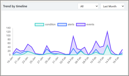 Trend by Timeline